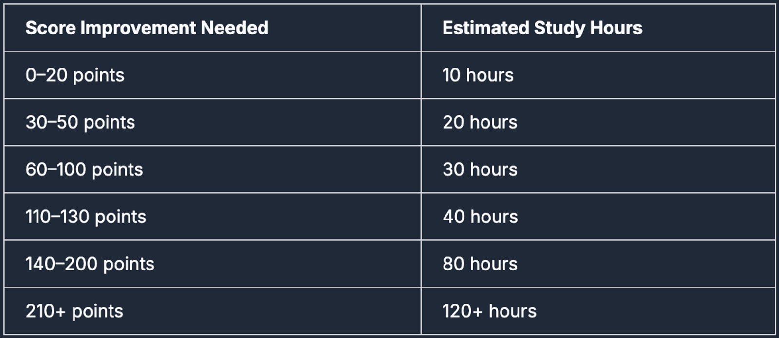 sat content, sat score